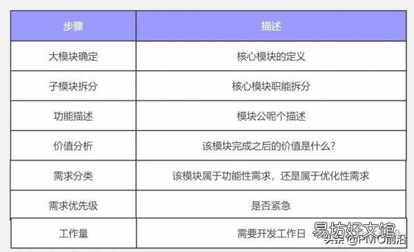 简要阐述需求分析的几大技巧 需求分析五个步骤
