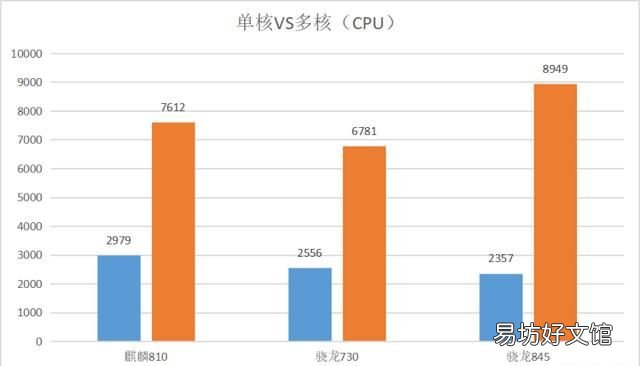 硬件参数差距不大,为何麒麟810能爆锤骁龙730?