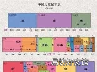 我国历史上第一个有文字记载的王朝 中国历史上有多少个朝代?