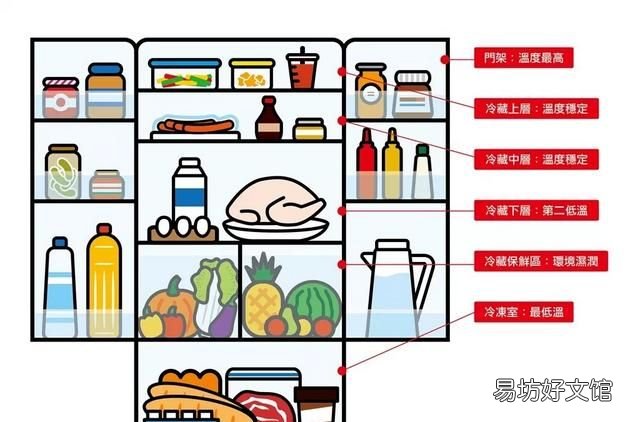 汤圆放冰箱多久不能吃,冰箱里的食物放多久就不能吃了呢