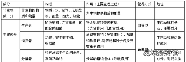 高中生物知识点生态系统,高中生物关于生态系统的知识点