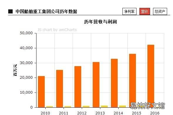 中国最大的造船工业简介
