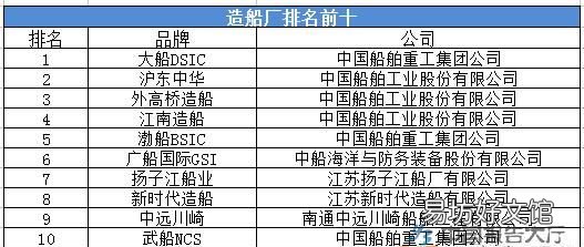 中国最大的造船工业简介