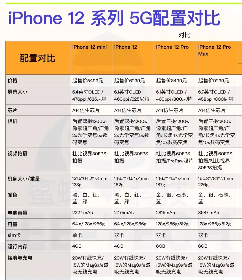 iphone12全系列详细性能配置 苹果12系列参数对比表