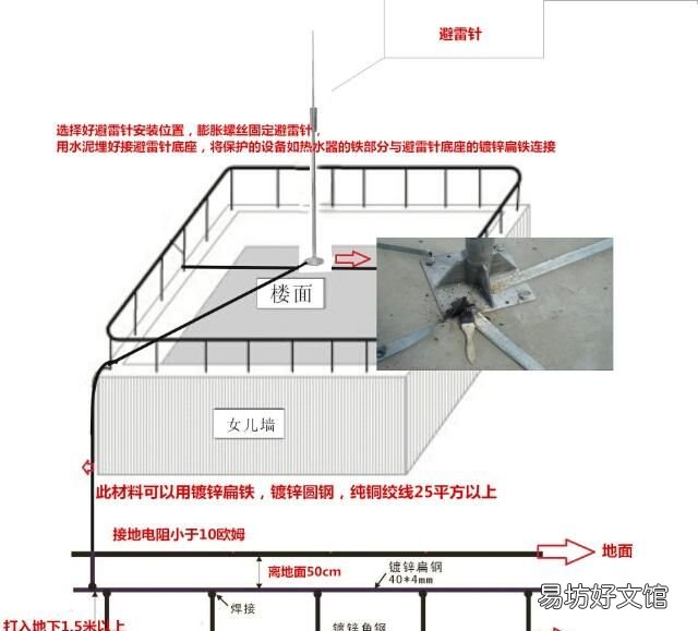 避雷针安装,楼房避雷针如何安装