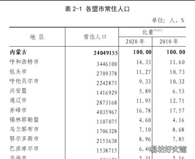 内蒙古第一大城市是哪个市?