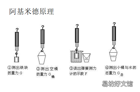 阿基米德原理适用于