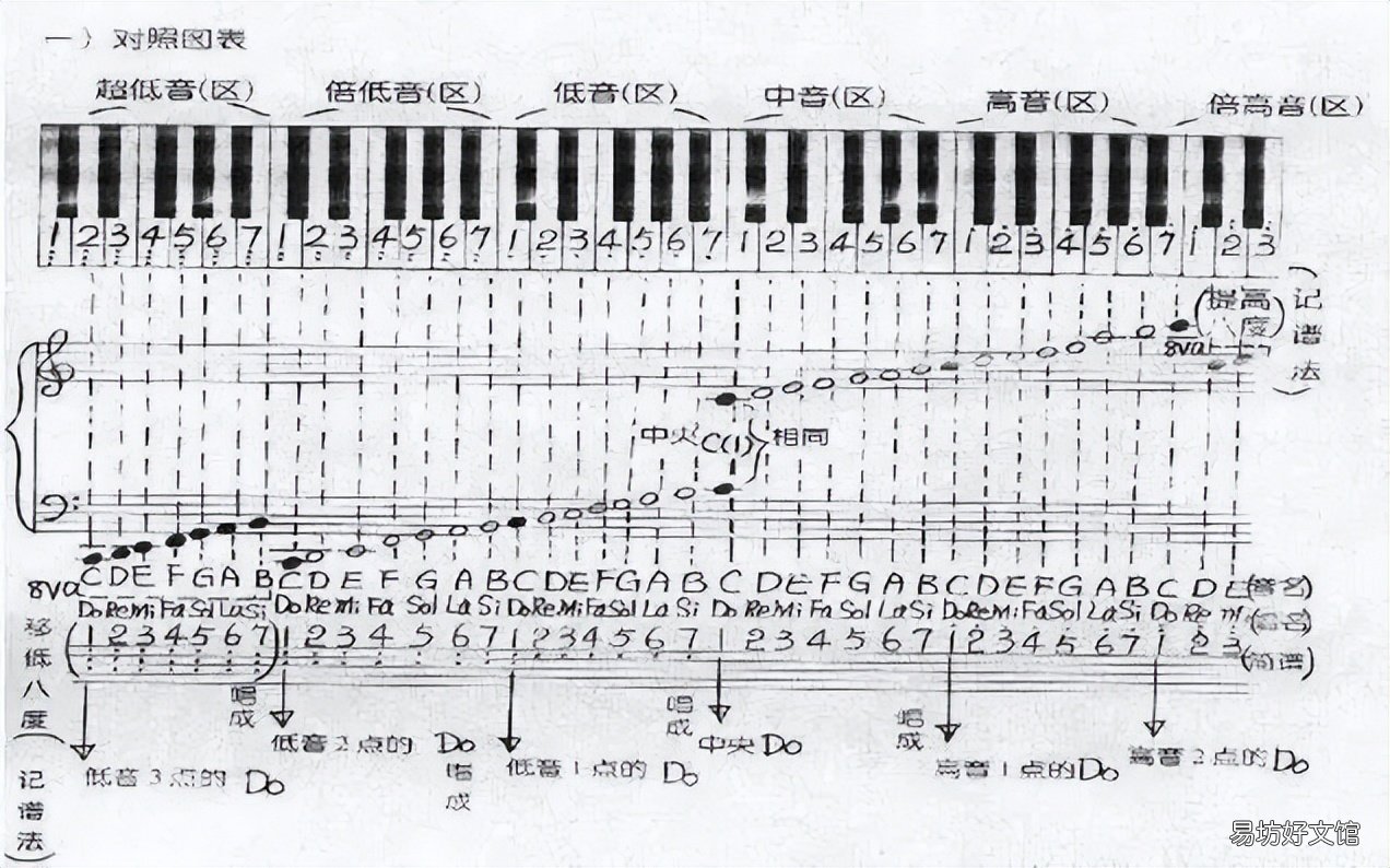 一分钟看懂钢琴基础知识 钢琴音符符号图案大全