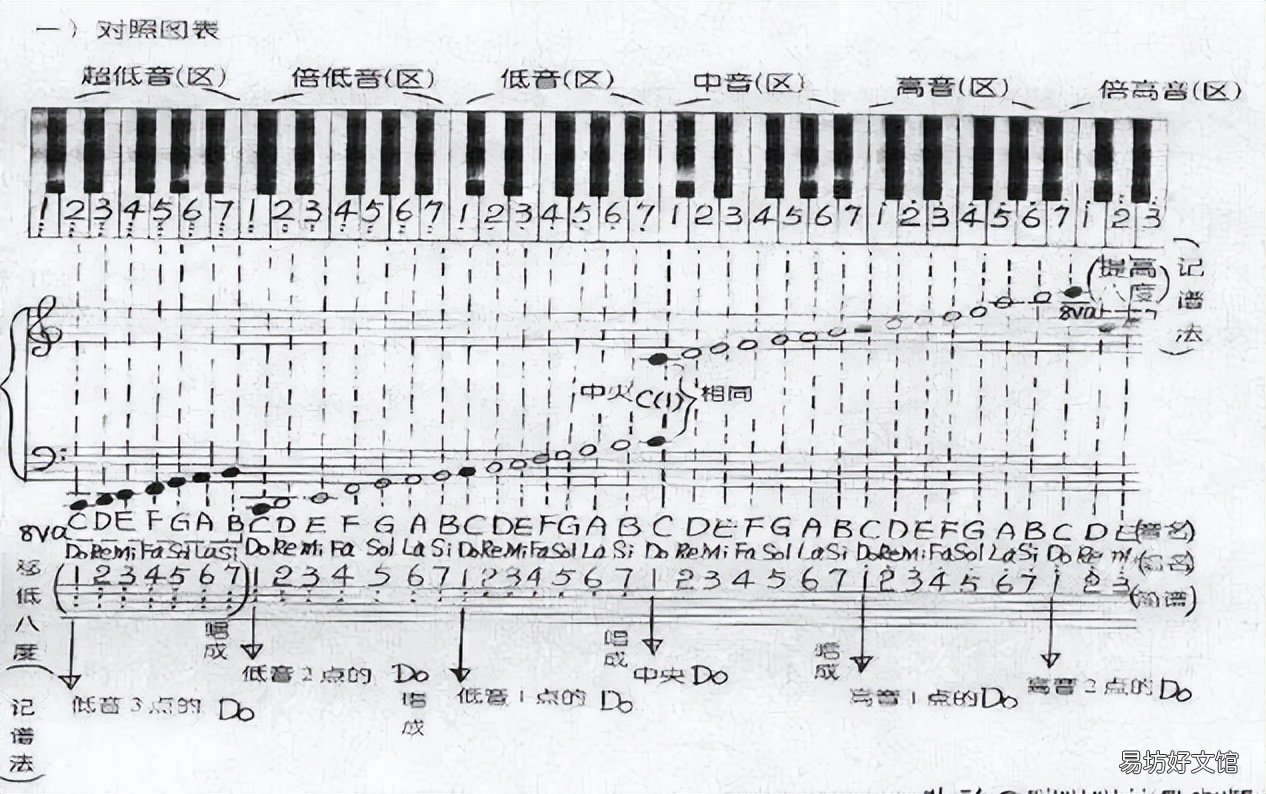 一分钟看懂钢琴基础知识 钢琴音符符号图案大全