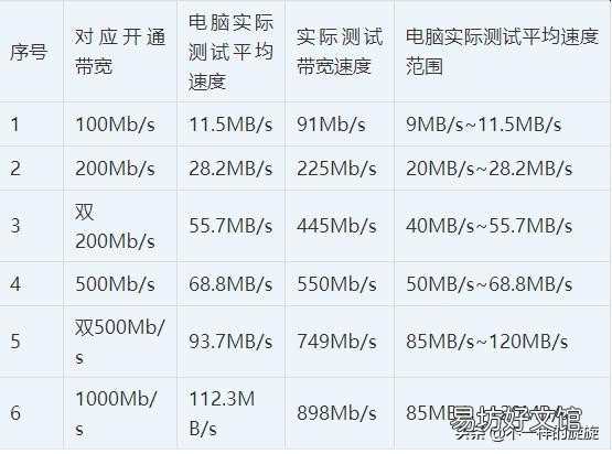 附网速带宽参照表 宽带1000兆网速是多快