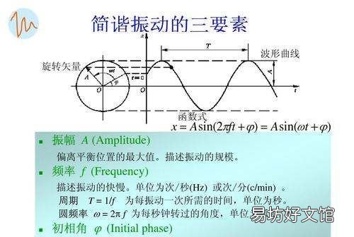 合振动方程怎么,两个同方向同频率的简谐振动波的合振动初相怎么求