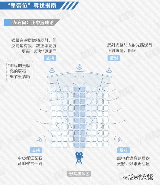 电影院坐第几排最好