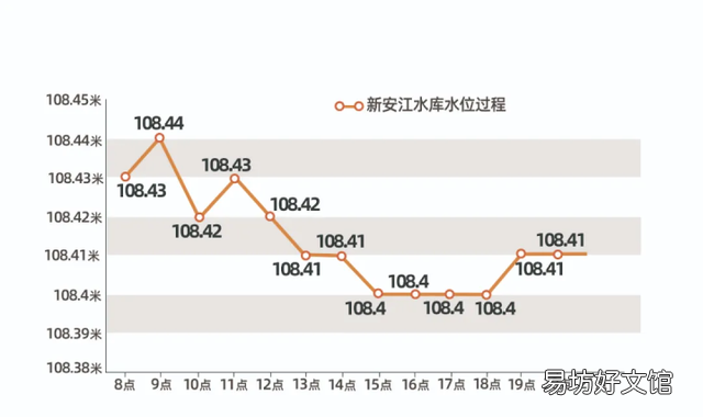 泄洪的水最后去了哪里?为什么新安江水库泄洪要看三个数字?