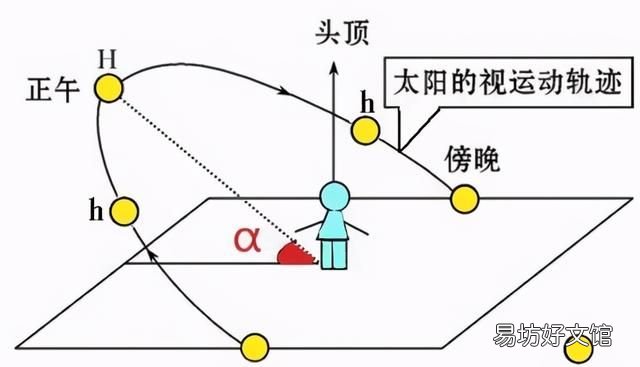 某地的地理纬度和北极星的地平高度之间有