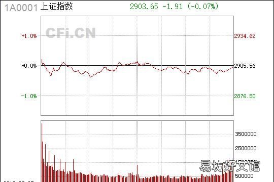 沪指哪里,沪指四连阳