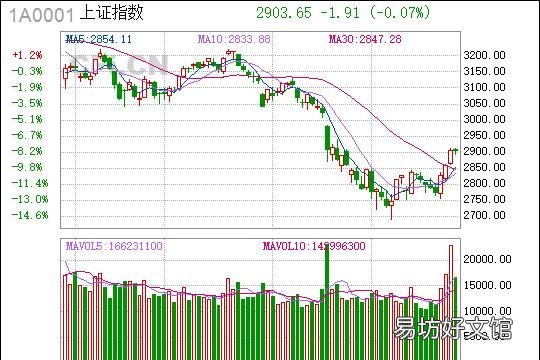 沪指哪里,沪指四连阳