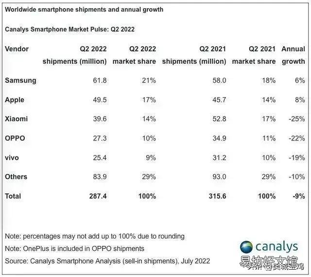 全球最畅销的10大手机品牌 2022世界手机销量排名前十名