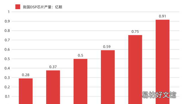 国产DSP需求与供应反差为什么会如此巨大？