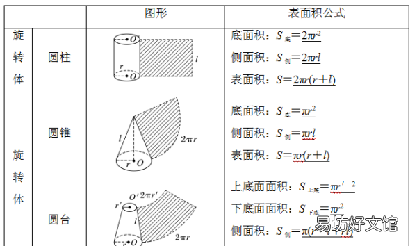 圆锥的表面积公式,高中必修二圆柱、圆锥、圆台的表面积公式