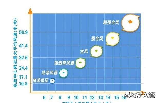台风等级划分,台风怎么划分等级