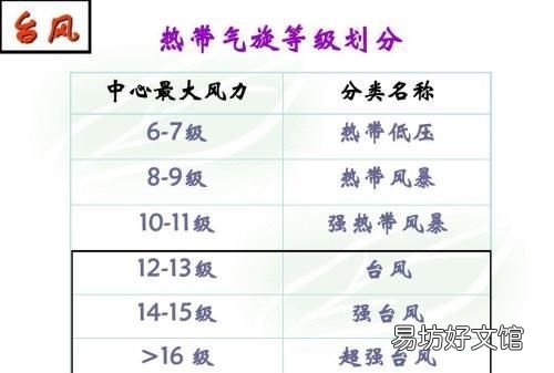 台风等级划分,台风怎么划分等级
