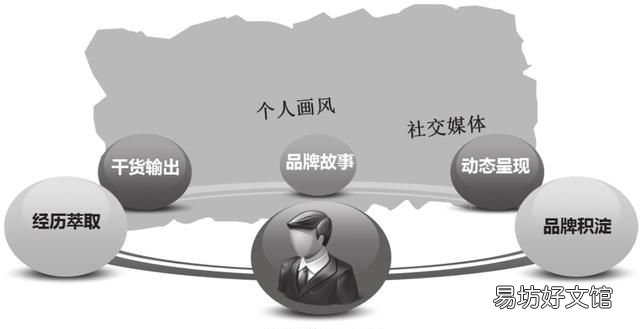 id是什么意思 如何打造自己的个人品牌?