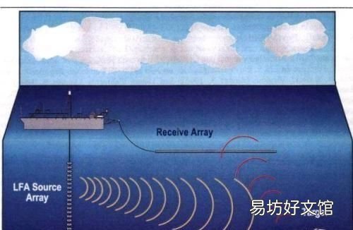 声纳被称为潜艇的耳目