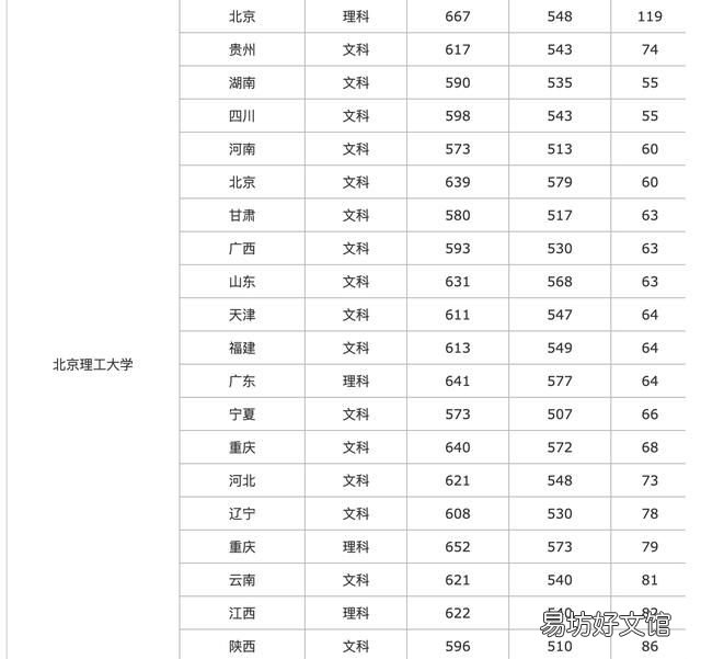 重本和一本有什么区别,重点大学的由来