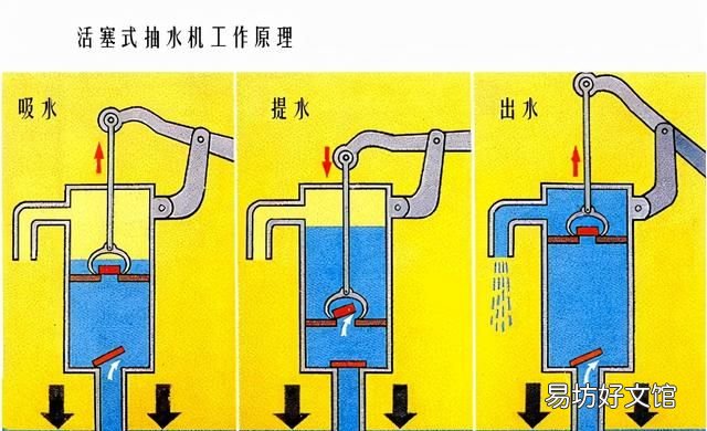 抽水机原理,抽水机原理动画