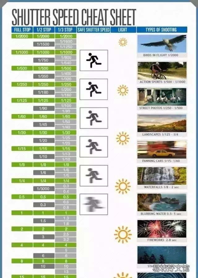 如何调快门速度，相机如何调快门速度