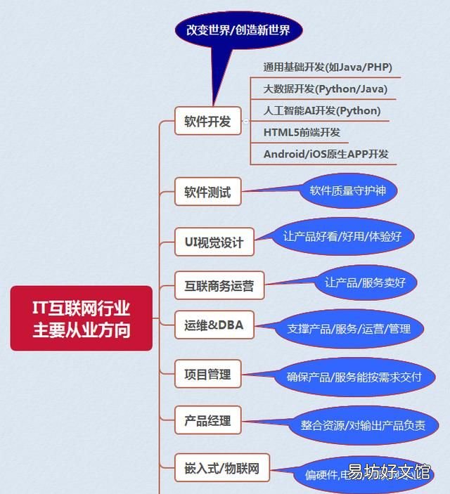 it行业包括什么,IT主要从业方向