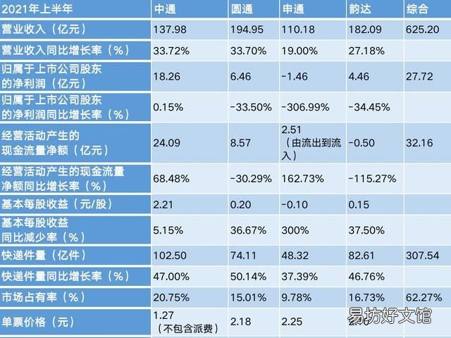 三通一达,“三通一达”上半年共赚近28亿元,单票价进一步压低