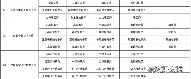 最新职称序列都包括什么?哪些属于高级职称资格