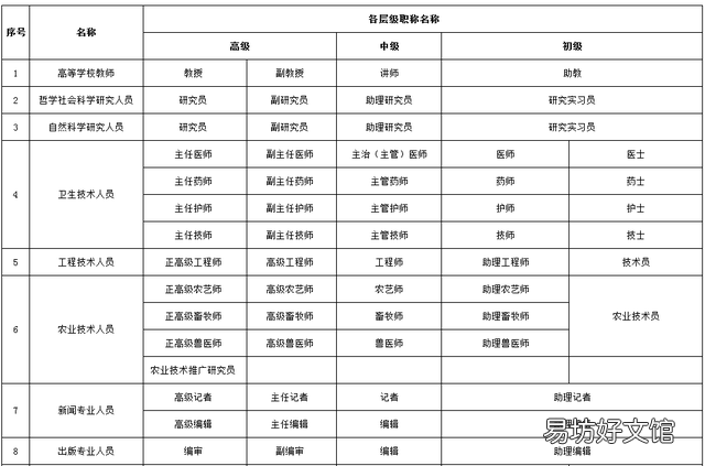 最新职称序列都包括什么?哪些属于高级职称资格