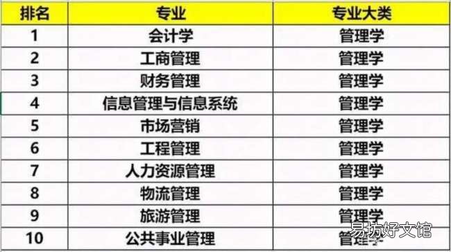 就业前景最好的10大专业 管理学类专业包括什么专业
