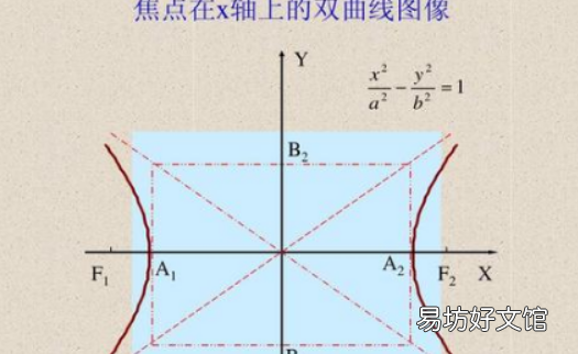 双曲线虚轴的顶点是什么,双曲线的实轴和虚轴在哪里