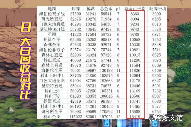 8大白图搬砖收益地图排行表 dnf一天搬砖8000w攻略