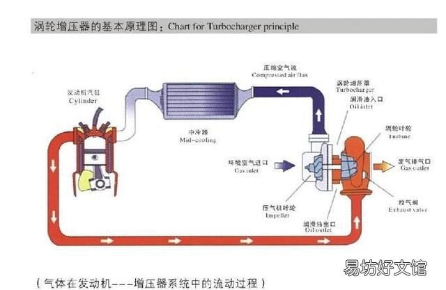 涡轮增压器的作用