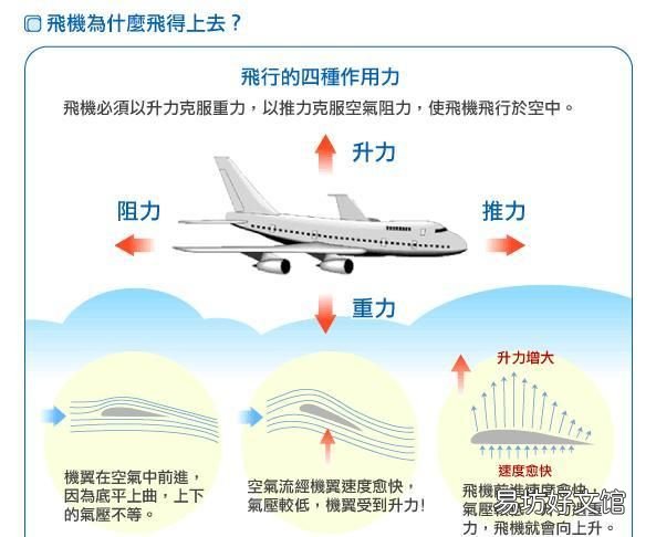 直升飞机又是怎么飞起来的?飞机在空中飞行的原理是什么