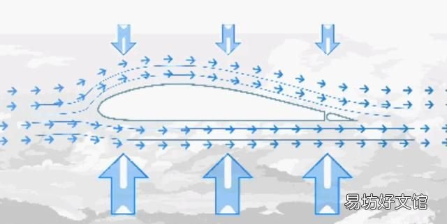直升飞机又是怎么飞起来的?飞机在空中飞行的原理是什么