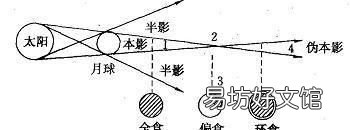 月食是什么,月食形成示意图 月食月全食是怎样形成的原理是什么