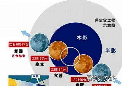 月食是什么,月食形成示意图 月食月全食是怎样形成的原理是什么