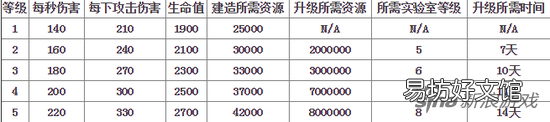 最新升级所需资源数据一览 2022部落冲突飞龙升级数据