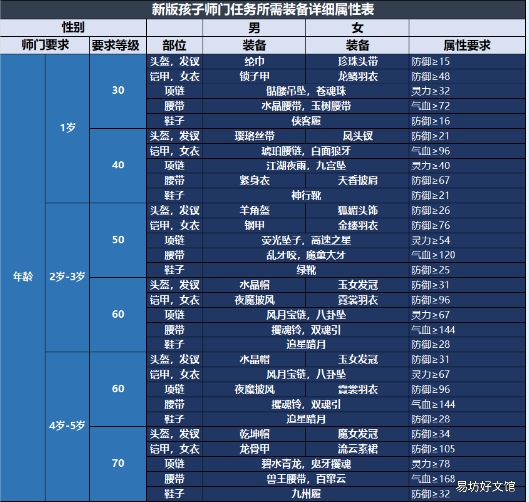 子女养育培养全过程详细指南 2022梦幻西游孩子养育攻略