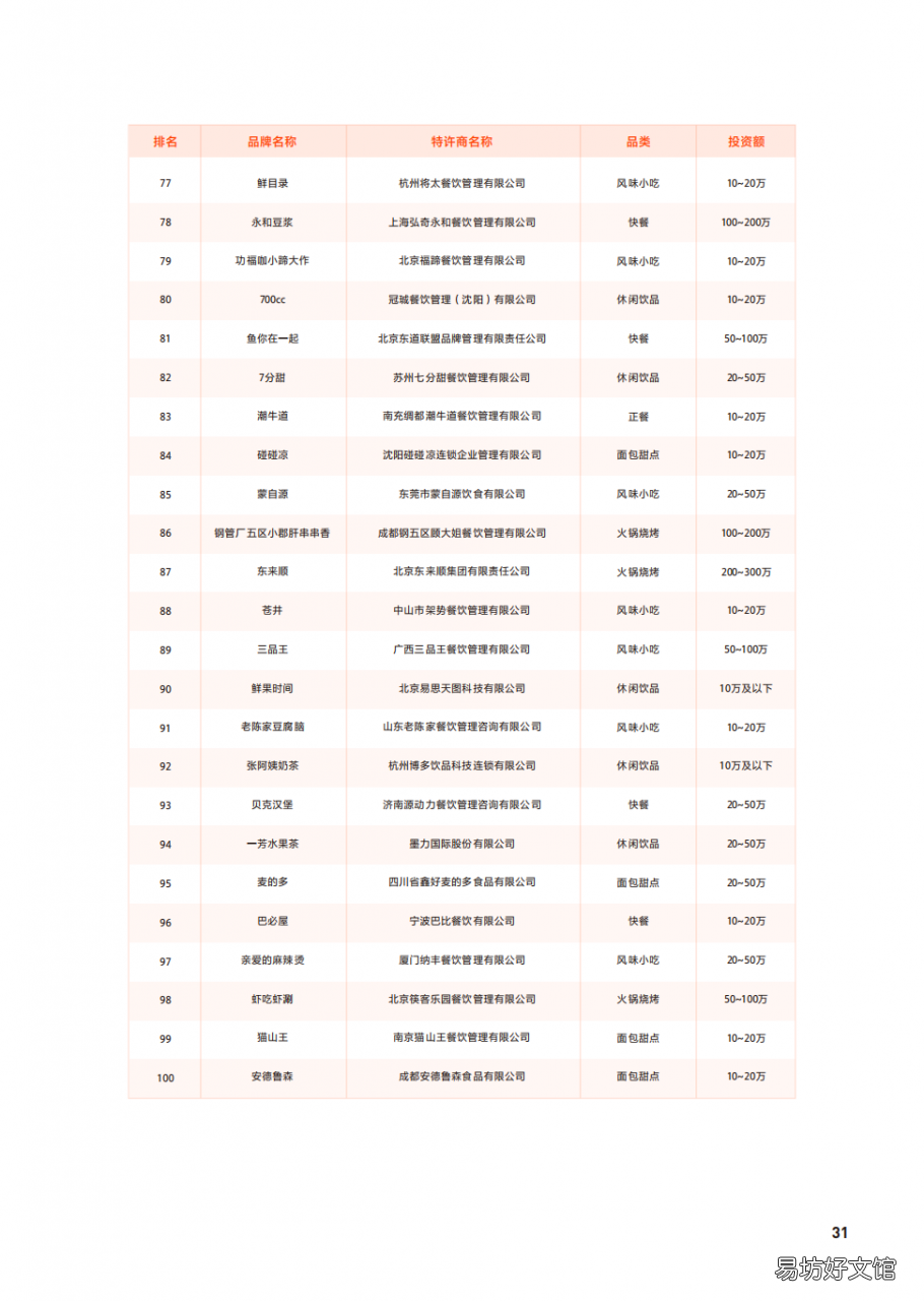 值得加盟的100个餐饮加盟店 千元加盟小吃店哪家强一点