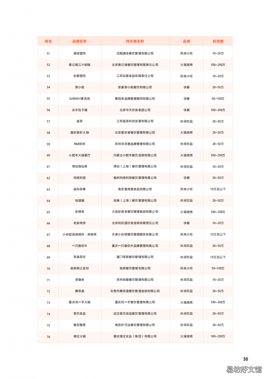 值得加盟的100个餐饮加盟店 千元加盟小吃店哪家强一点