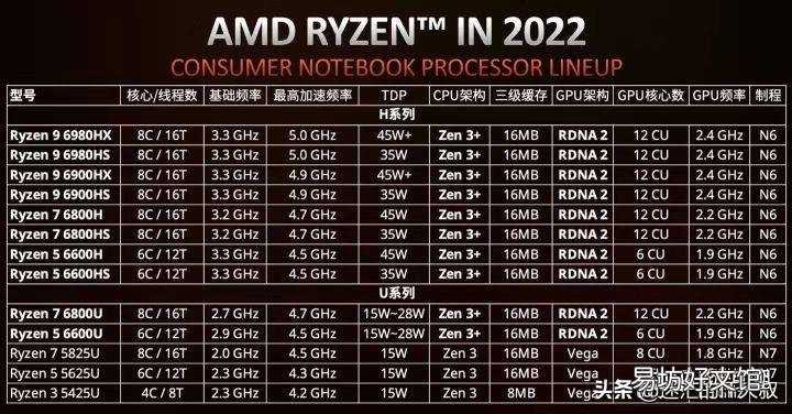 2022年cpu天梯图完整版 amd处理器天梯图