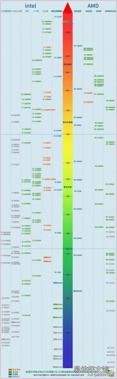 2022年cpu天梯图完整版 amd处理器天梯图