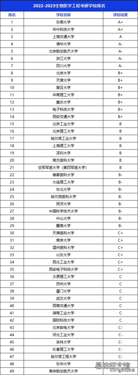 2022国内100个生物学校排名 生物学考研学校排名