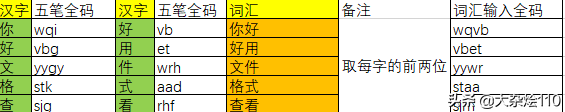 新手学五笔输入法步骤教程 零基础学五笔打字怎么写